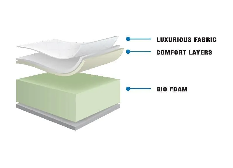 London Suite 7" Thick Bio Foam Mattress with Memory Foam Layer